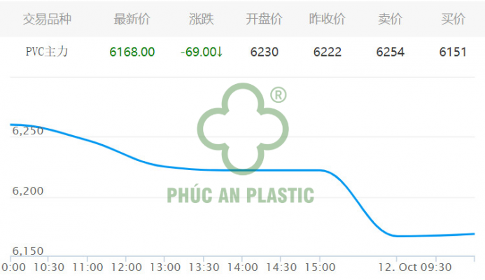 Giá nhựa PVC hôm nay ngày 12-10 trên sàn giao dịch hàng hóa Đại Liên (CNY/tấn giá giao dịch liên tục)