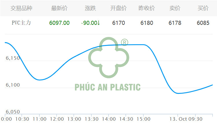 Giá nhựa PVC ngày 13-10 trên sàn GDHH Đại Liên (CNY/tấn cập nhật đến 09:30)
