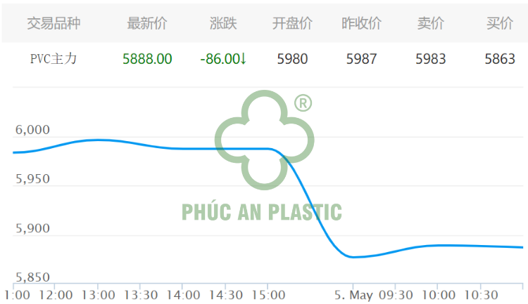 Giá mở cửa PVC ngày 05/05/2023 (trên sàn GDHH Đại Liên CNY/tấn)