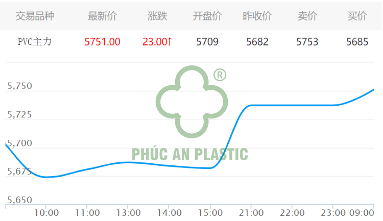 Giá mở cửa PVC ngày 23/05/2023 (trên sàn GDHH Đại Liên CNY/tấn)