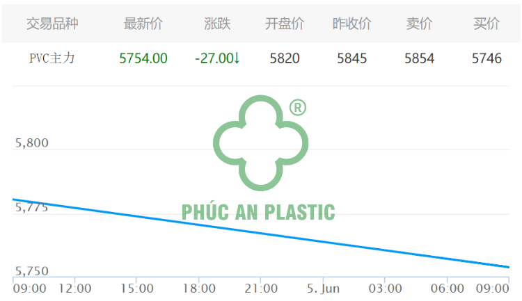 Giá mở cửa PVC ngày 05/06/2023 (trên sàn GDHH Đại Liên CNY/tấn)