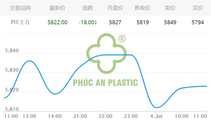 Giá mở cửa PVC ngày 04/07/2023 (trên sàn GDHH Đại Liên CNY/tấn)