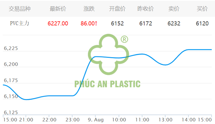 Giá mở cửa PVC ngày 09/08/2023 (trên sàn GDHH Đại Liên CNY/tấn)