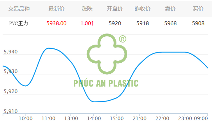 Giá nhựa PVC hôm nay ngày 18/10/2023 (trên sàn GDHH Đại Liên CNY/tấn)