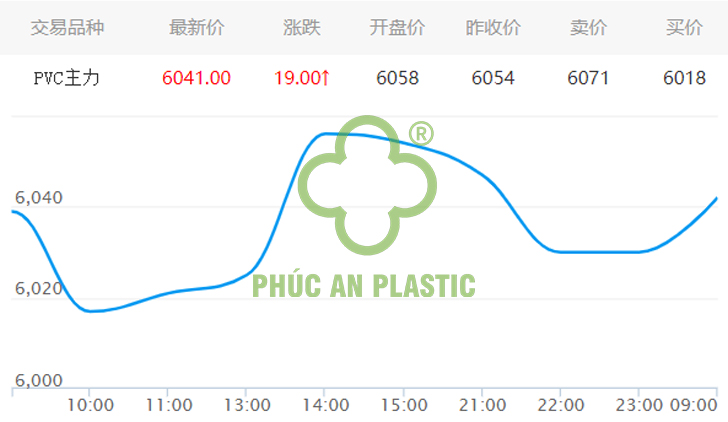 Giá nhựa PVC hôm nay ngày 26/10/2023 (trên sàn GDHH Đại Liên CNY/tấn)